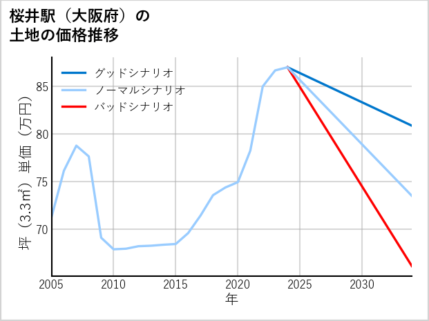 桜井駅（大阪府）の土地価格推移