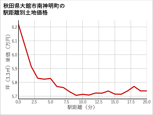 秋田県大館市南神明町の徒歩距離別の土地坪単価
