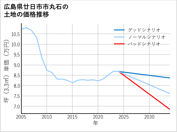 広島県廿日市市丸石の土地価格推移