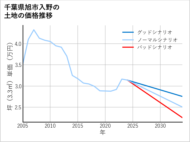 千葉県旭市入野の土地価格推移