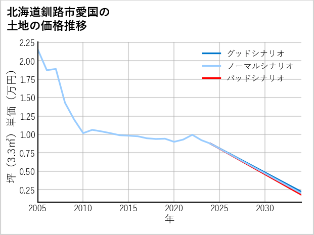 北海道釧路市愛国の土地価格推移
