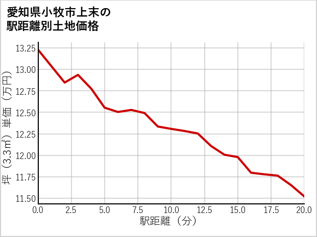 愛知県小牧市上末の徒歩距離別の土地坪単価