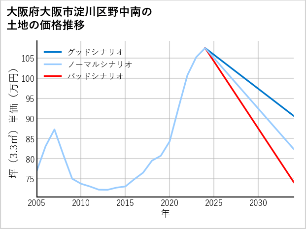 大阪府大阪市淀川区野中南の土地価格推移
