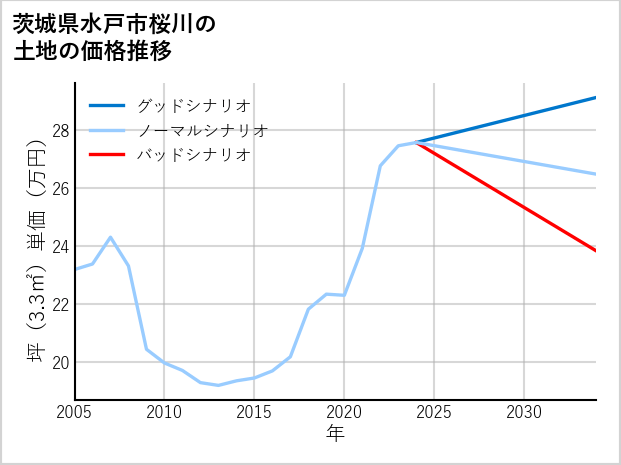 茨城県水戸市桜川の土地価格推移