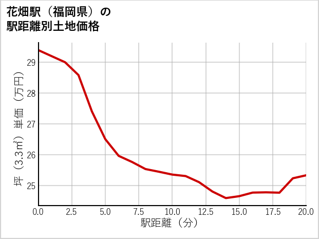 花畑駅（福岡県）の徒歩距離別の土地坪単価