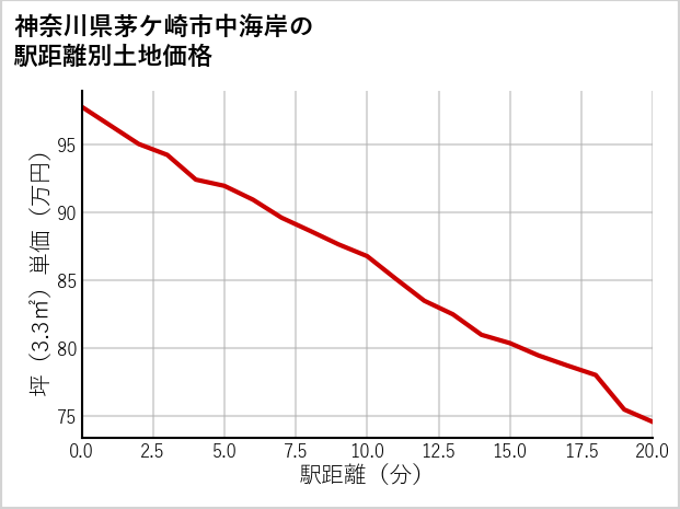 神奈川県茅ケ崎市中海岸の徒歩距離別の土地坪単価