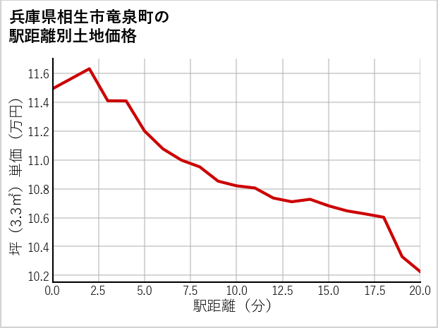 兵庫県相生市竜泉町の徒歩距離別の土地坪単価