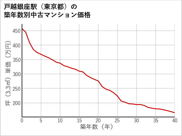 戸越銀座駅（東京都）の築年数別の中古マンション坪単価
