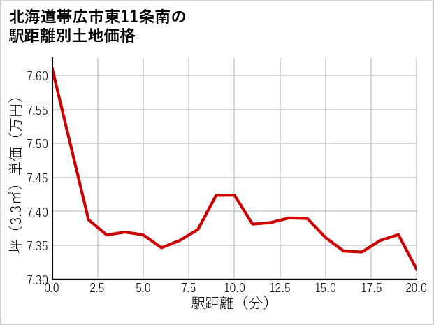 北海道帯広市東11条南の徒歩距離別の土地坪単価