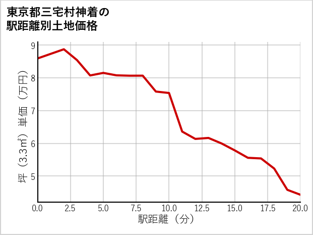 東京都三宅村神着の徒歩距離別の土地坪単価