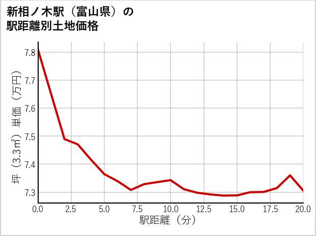 新相ノ木駅（富山県）の徒歩距離別の土地坪単価