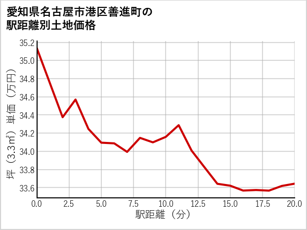 愛知県名古屋市港区善進町の徒歩距離別の土地坪単価