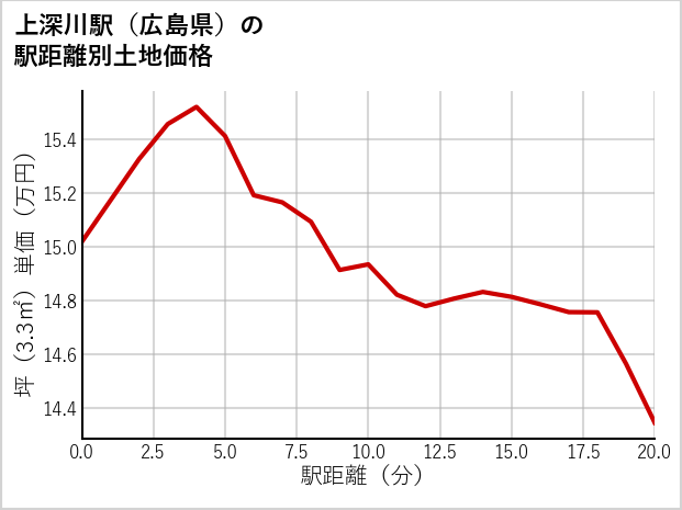 上深川駅（広島県）の徒歩距離別の土地坪単価