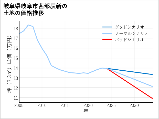 岐阜県岐阜市茜部辰新の土地価格推移