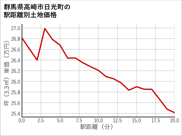群馬県高崎市日光町の徒歩距離別の土地坪単価