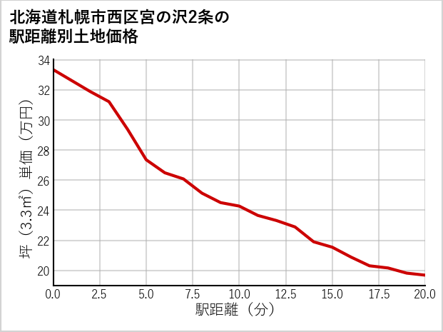 北海道札幌市西区宮の沢2条の徒歩距離別の土地坪単価
