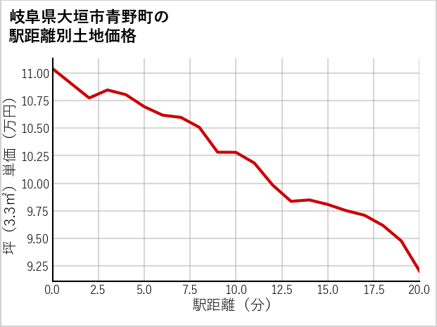 岐阜県大垣市青野町の徒歩距離別の土地坪単価