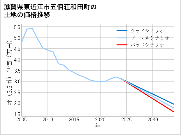 滋賀県東近江市五個荘和田町の土地価格推移