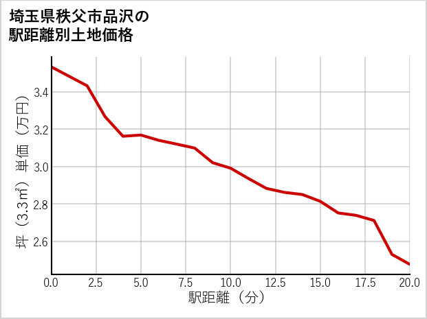 埼玉県秩父市品沢の徒歩距離別の土地坪単価