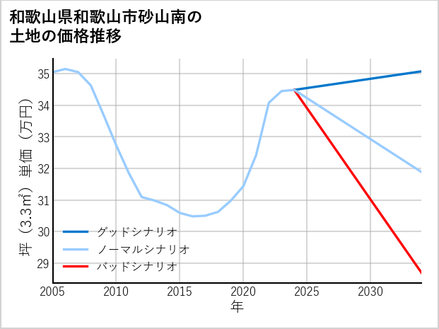 和歌山県和歌山市砂山南の土地価格推移