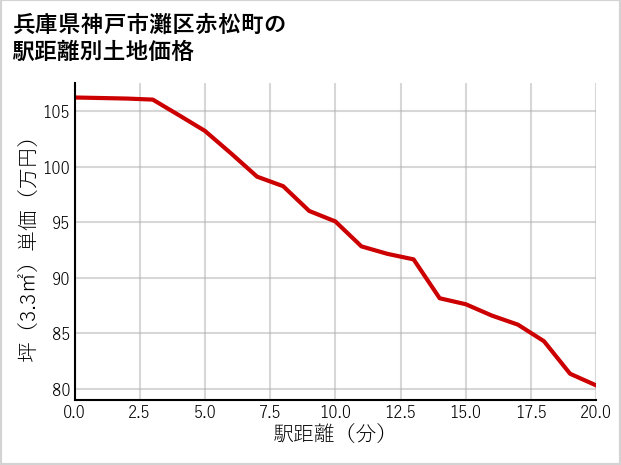兵庫県神戸市灘区赤松町の徒歩距離別の土地坪単価