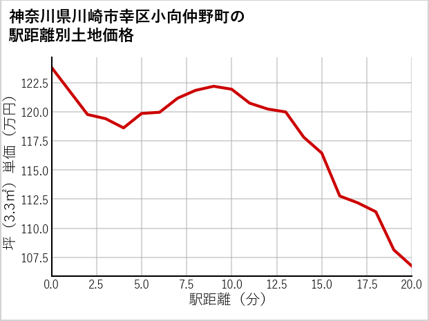 神奈川県川崎市幸区小向仲野町の徒歩距離別の土地坪単価