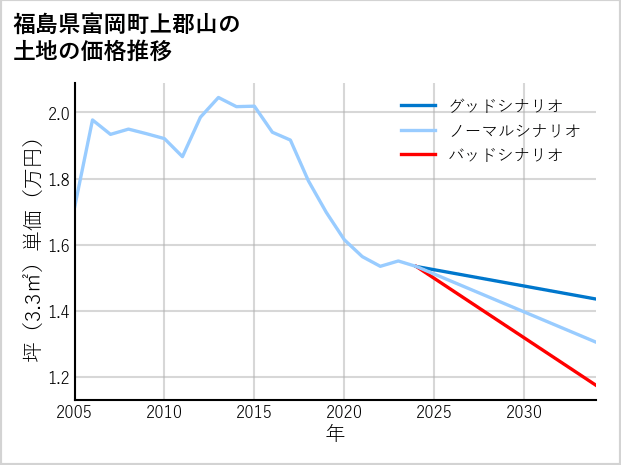 福島県富岡町上郡山の土地価格推移