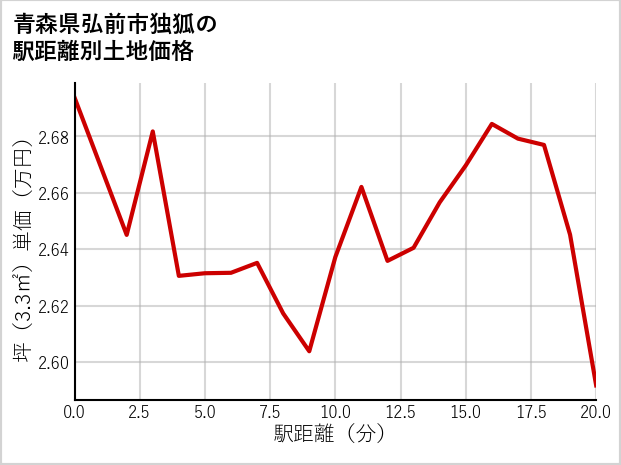 青森県弘前市独狐の徒歩距離別の土地坪単価