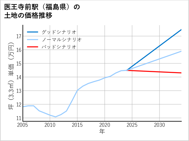 医王寺前駅（福島県）の土地価格推移