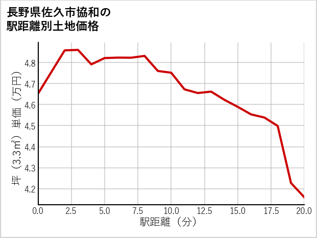 長野県佐久市協和の徒歩距離別の土地坪単価