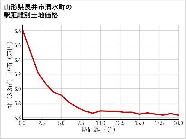 山形県長井市清水町の徒歩距離別の土地坪単価