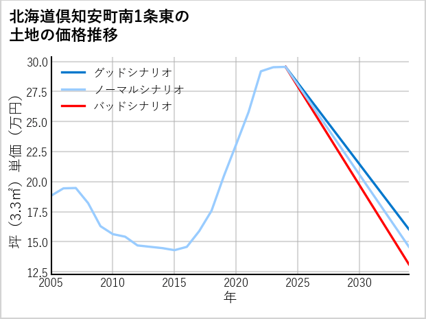 北海道倶知安町南1条東の土地価格推移