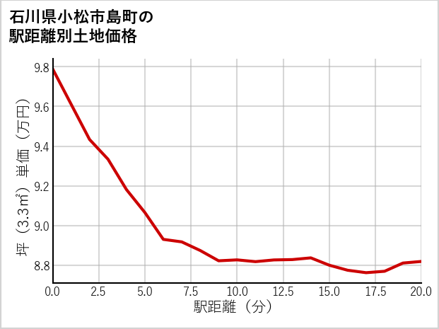 石川県小松市島町の徒歩距離別の土地坪単価