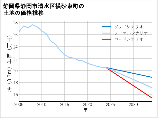 静岡県静岡市清水区横砂東町の土地価格推移