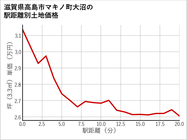 滋賀県高島市マキノ町大沼の徒歩距離別の土地坪単価