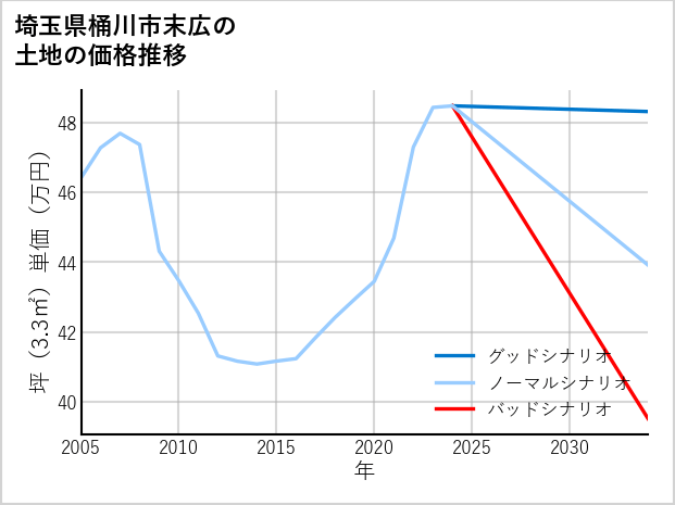 埼玉県桶川市末広の土地価格推移