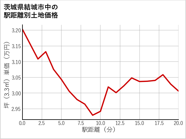 茨城県結城市中の徒歩距離別の土地坪単価