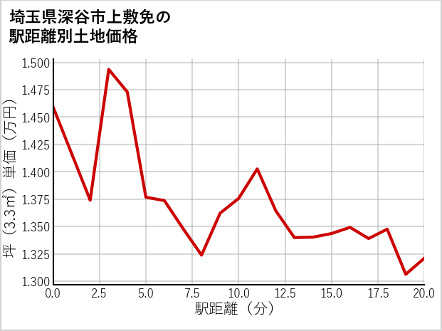 埼玉県深谷市上敷免の徒歩距離別の土地坪単価
