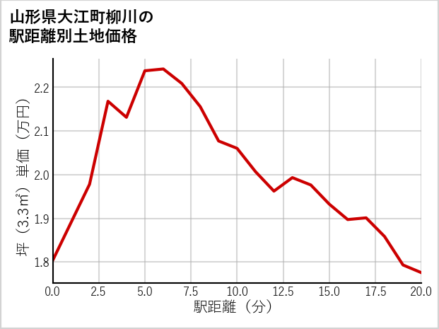 山形県大江町柳川の徒歩距離別の土地坪単価
