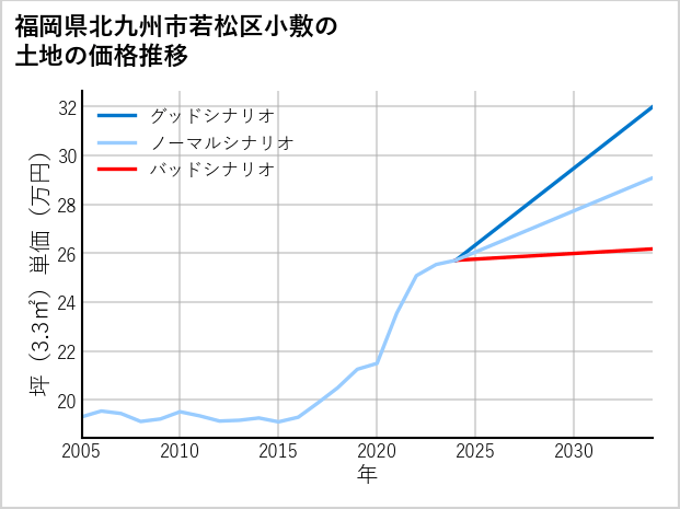 福岡県北九州市若松区小敷の土地価格推移
