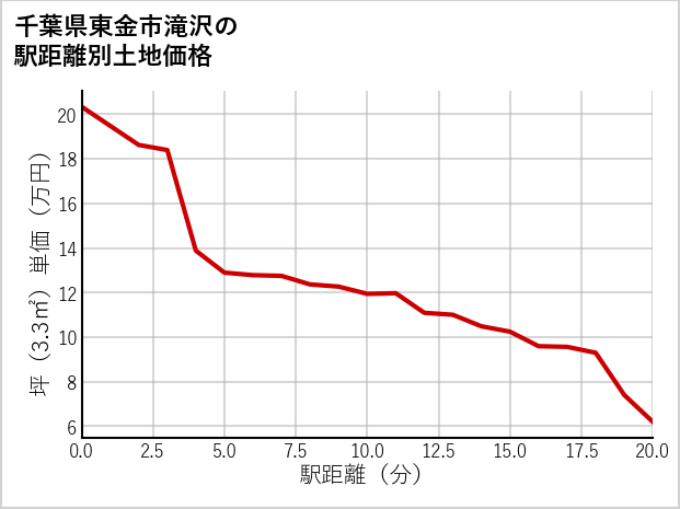 千葉県東金市滝沢の徒歩距離別の土地坪単価