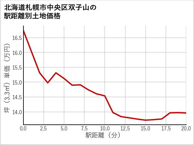 北海道札幌市中央区双子山の徒歩距離別の土地坪単価