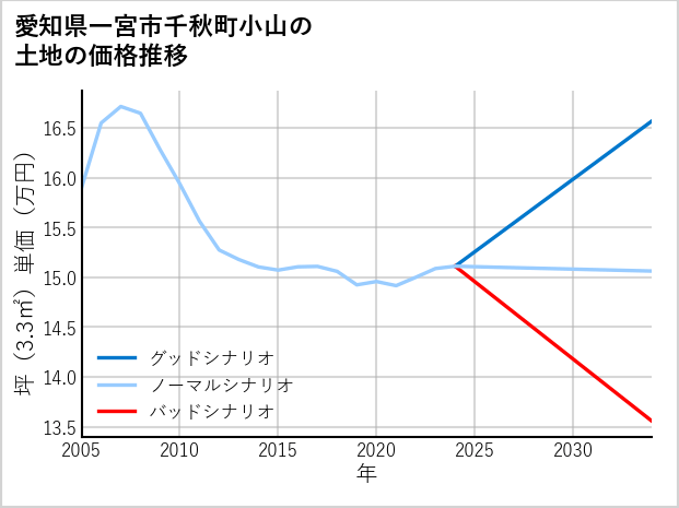 愛知県一宮市千秋町小山の土地価格推移