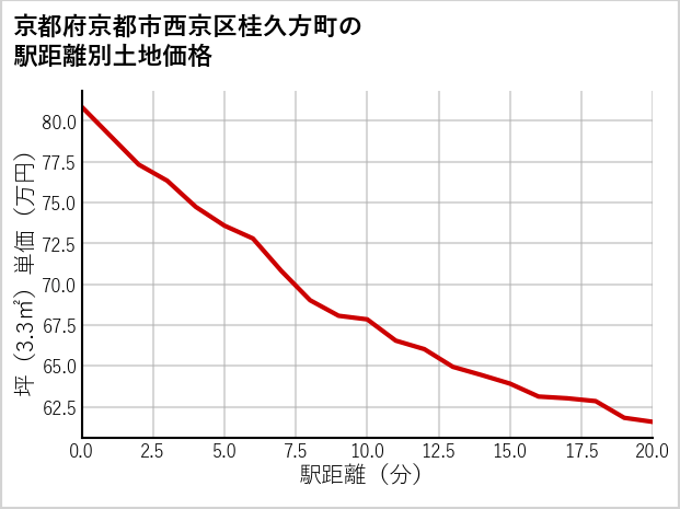 京都府京都市西京区桂久方町の徒歩距離別の土地坪単価