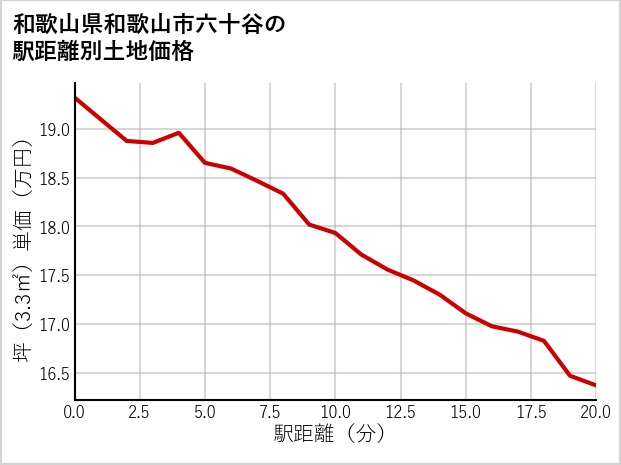和歌山県和歌山市六十谷の徒歩距離別の土地坪単価