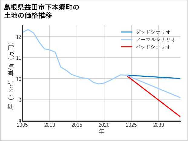 島根県益田市下本郷町の土地価格推移