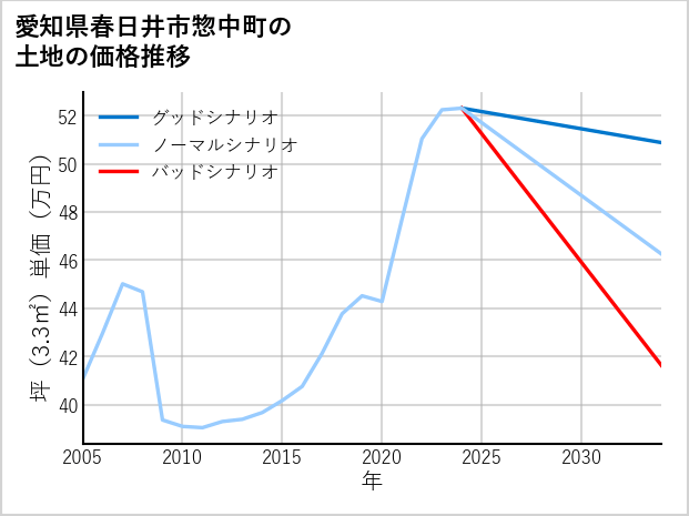 愛知県春日井市惣中町の土地価格推移