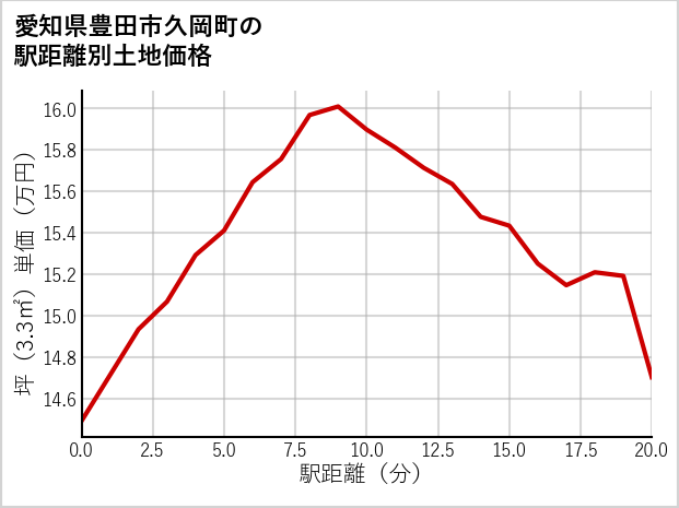 愛知県豊田市久岡町の徒歩距離別の土地坪単価