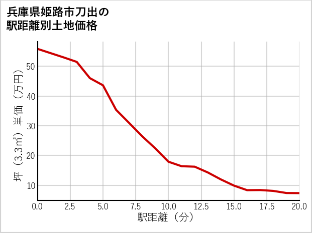 兵庫県姫路市刀出の徒歩距離別の土地坪単価