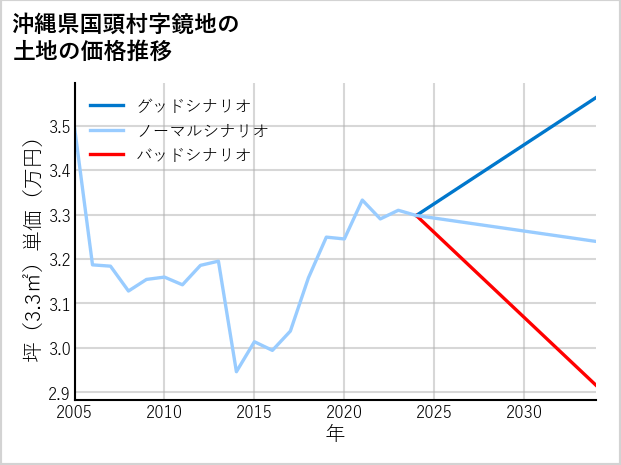 沖縄県国頭村鏡地の土地価格推移